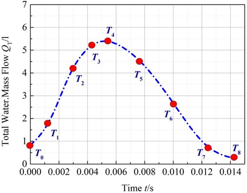 Figure 17. Total mass flow in the bucket at different moments.