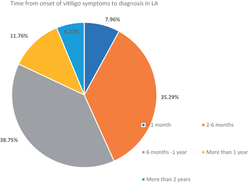 Figure 2. Time from onset of vitiligo symptoms to diagnosis in Latin America.