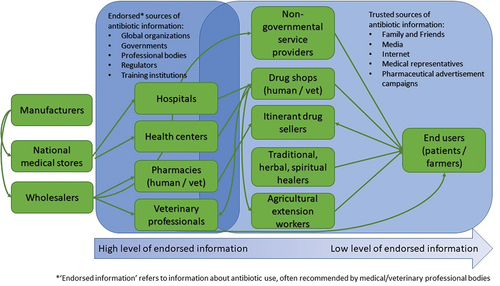 Figure 1. Antibiotic drug flows, information sources and desire for information.