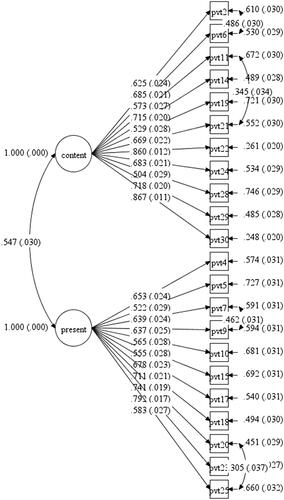 Figure 4. Standardized loadings for the modified 2-factor solution.