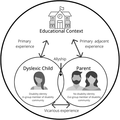 Figure 1. Conceptual lens on disability experience as a primary, primary adjacent and vicarious experience. Reproduced from Leslie (Citation2024). The experiences of Australian dyslexic children and their parents: An exploration of allyship and parent-school partnerships [Doctor of Philosophy, University of Southern Queensland].