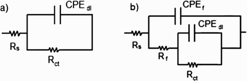 Figure 7. Electric circuits used to simulate obtained EIS data at 25°C.