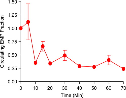 Fig. 5.  EMP clearance over 70 minutes of dialysis. Shown EMPs levels expressed as a fraction of initial concentration by time and averaged over 3 experiments. Error bars depict SEM.