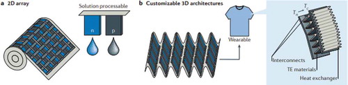 Figure 1. (a) A printed polymer thermoelectric device from a roll-to-roll process from solution processable p-type and n-type polymers. (b) 2D printed arrays can be folded into flexible and lightweight 3D structures ideal for wearable applications. Reprinted by permission from Springer [Citation11], Nature Materials Reviews, Copyright 2016.