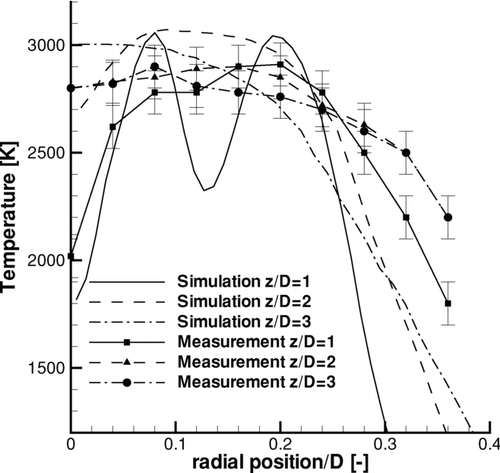 FIG. 3 Radial temperature profiles for different distances from the exit of the burner for flame 1a. Measured values are from CitationMüller et al. (2003) and calculation from Figure 5.