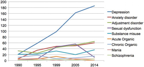 Figure 1. Change in number of diagnoses over time.