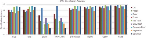 Figure 5. SVM classification accuracy.