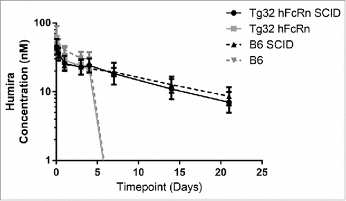 Figure 1. Plasma drug concentrations of Humira® in mouse following 1 mg/kg intravenous dose (n = 3 per group).