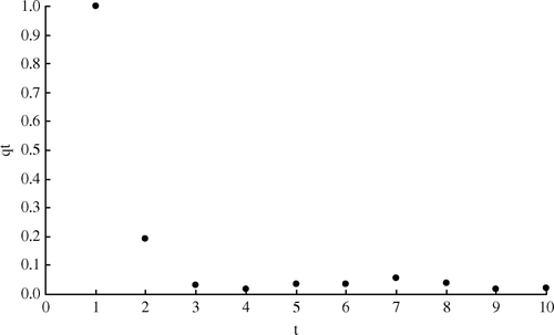 Figure 4.  The q t curve for minke whales in Korean waters.