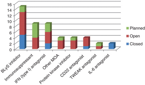 Figure 2. Trial counts for ongoing and planned systemic lupus erythematosus trials by drug mechanism of action are shown.