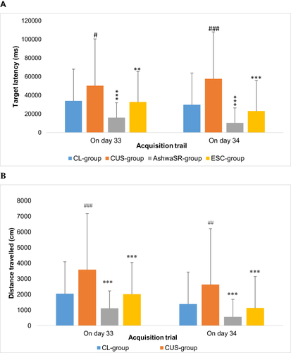 Figure 5 (A) Results of target latency from acquisition trail on days 33 and 34 by Morris water maze (MWM) test. **p < 0.01; ***p < 0.001 vs CUS control; #p < 0.05; ###p < 0.001 vs normal control; one-way ANOVA followed by Dunnett’s test. (B) Results of distance travelled from acquisition trail on days 33 and 34 using the MWM test. ***p < 0.001 vs CUS control; ##p < 0.01; ###p < 0.001 vs normal control; one-way ANOVA followed by Dunnett’s test.