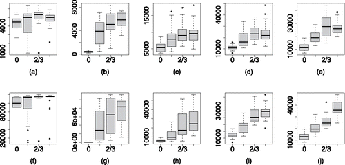 Figure 7. ESS of σ20, panels (a)–(e), and σ2ε, panels (f)–(j) for the PCP with unknown variance parameters. The ESS of the variance parameters is not strongly effected by their ratio but does improve with stronger spatial correlation.