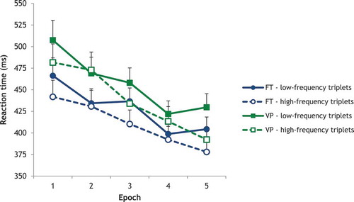 Figure 2. Median reaction time with 95% confidence intervals per epoch for low-frequency (solid lines) and high-frequency (dashed lines) triplets for the very preterm (VP) and full-term (FT) born group.