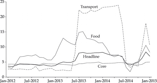Figure 4 Monthly Inflation: Headline, Core, Food, and Transport, 2012–15 (% year on year)