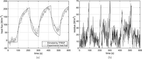 Figure 21. Estimated heat flux applying moving average filter (N=17) in heat flux vector. (a) From T2. (b) Absolute residue.