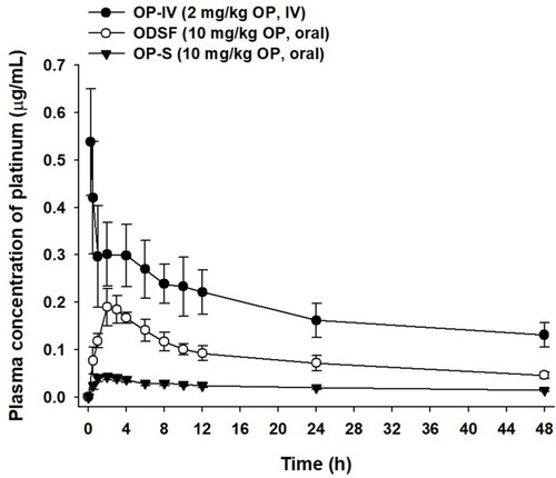 Figure 7 Venous plasma concentration–time profiles of OP after a single IV dose of OP (OP-IV, 2 mg/kg) and oral administration of OP in aqueous solution (OP-S, 10 mg/kg) or ODSF (equivalent to 10 mg/kg OP) to monkeys.