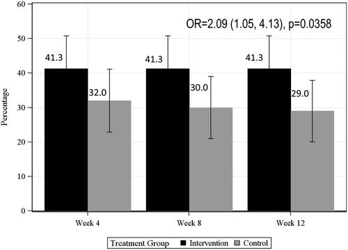 Figure 2. EBF rates at weeks 4, 8, and 12 postpartum p values is from GEE analysis controlling for mother’s age and MUAC at baseline, infant gender, delivery mode, and study sites.