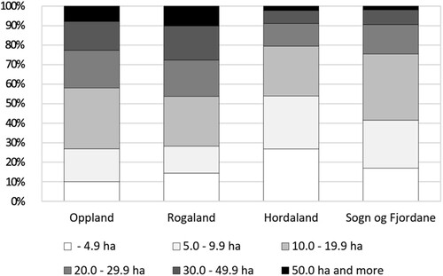 Fig. 2. Farm size at county level in Norway in 2017 (Statistics Norway Citationn.d.,e)