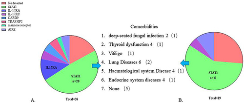 Figure 7 (A) Mutation site and common complications in CMC patients worldwide in the last 5 years from the database (B) Mutation site and common complications in CMC patients in China in the last 5 years.