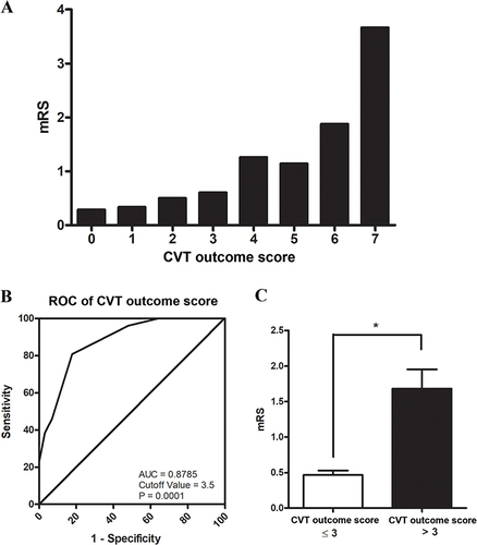 Figure 2 Validation of the CVT outcome score. (A) The CVT outcome score at baseline exhibited a positive correlation with mRS at a 6-month follow-up period. (B) A CVT outcome score of 3.5 was identified as a cut-off value to predict the clinical outcome of CVT. (C) Patients with a CVT risk score greater than 3 displayed a significantly higher mRS score compared to those with scores less than or equal to 3. *P<0.05.