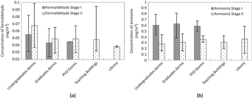Figure 4. (a) Average concentrations of formaldehyde in buildings. (b) Average concentrations of ammonia in buildings.
