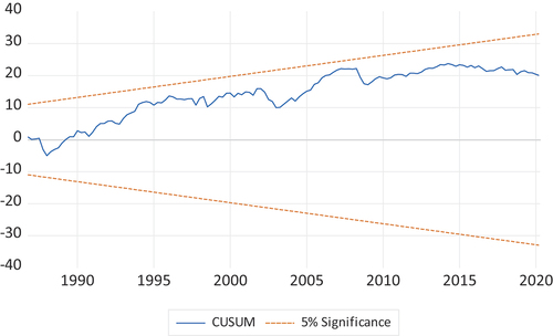 Figure A2. CASUM Test.Source: By Author Figure A2 shows that the plot of the CASUM test as well as the CASUM Square on Figure A3 are between the two red lines. This confirms that the model estimated is stable.