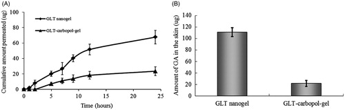 Figure 4. Amount of GA penetrate through skin (A) and in the skin (B) after applying GLT nanogel and GLT–carbopol gel for 24 h (mean ± SD, n = 3).