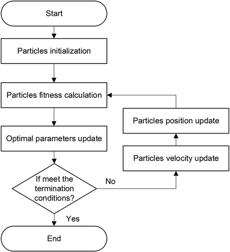 Figure 3. Process of particle swarm optimization algorithm.