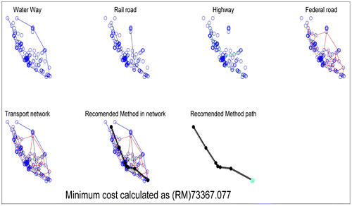 Figure 16. Network representation of transport cost analysis.