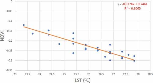 Figure 7. Correlation between LST and NDVI for 2011.