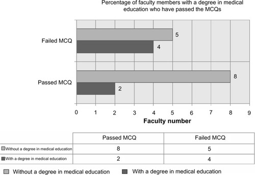 Figure 2 Percentage of faculty members with and without a degree in medical education who passed and failed multiple choice questions (MCQs).