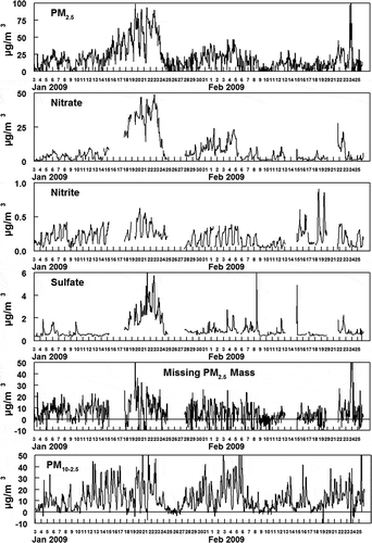 Figure 1. Hourly averaged concentrations of PM2.5, PM10-2.5, and fine particulate species at Hawthorne during the study. Missing PM2.5 is calculated as the difference between measured fine particulate mass and the other measured species, assuming sulfate and nitrate are present as ammonium compounds and nitrite is present as the sodium salt. Missing mass is dominantly carbonaceous material.
