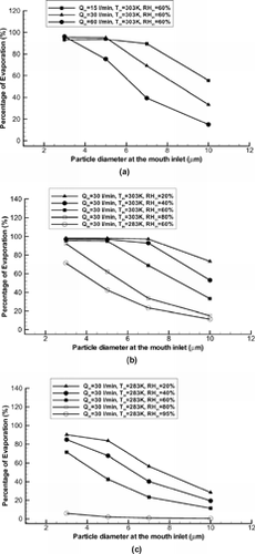 FIG. 7 Variations of evaporation rate of isotonic saline droplets in the oral airway model under different inhalation conditions: Influence of (a) inhalation flow rate; (b) inlet RH and high Tin; and (c) inlet RH and low Tin.