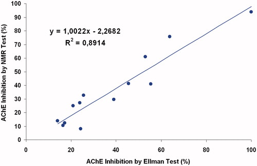 Figure 5. Correlation between the AChE inhibition results using the Ellman or NMR tests.