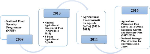 Figure 1. Key operational programs for the realization of the agricultural agenda of ECOWAP/CAADP (Source: Adapted by the author from various documents).