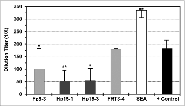 Figure 7. Direct effect of Fp9–3, Hp15–1, and Hp15–3 peptides on in vitro HIV-1 infection. The direct effect of FIV peptides Fp9–3 and FRT3–4 (light gray bar), HIV-1 peptides Hp15–1 and Hp15–3 (dark gray bar), and virus positive control (+ control, black bar) on HIV-1 infection of PBMC from healthy uninfected subjects is shown as average end-point dilution titer with standard deviation. Staphylococcal enterotoxin A control (SEA, white bar) is included as a T-cell mitogen control to serve as positive control for FIV enhancement. FIV reverse transcriptase peptide FRT3–4 previously reported to be non-reactive to T cells from HIV− subjects is included as a negative control.Citation48 Statistically significant difference between the average result of each peptide and the average virus control are shown with (*) for P < 0.02 and (**) for p < 0.001.
