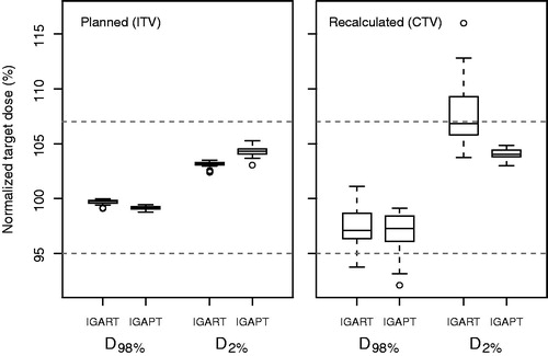 Figure 1. For the planned dose distributions based on the ITV (left) and the recalculated dose distribution based on the CTV (right), boxplots of target dose parameters over all patients are shown as percentage of the presribed dose for both the IGART and the IGAPT strategy. Boxes represent upper and lower quartiles (IQR), the band inside the box the median value and the whiskers the highest (lowest) value within 1.5 IQR of the upper (lower) quartile. Horizontal dashed lines indicate 95% and 107% of the prescribed target dose.