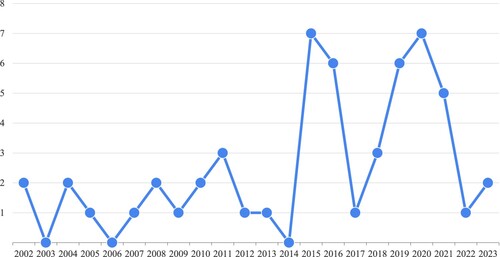 Figure 2. Publication trend for industrial doctorates from 2002 to December, 31st 2023. Source: Authors’ elaboration.