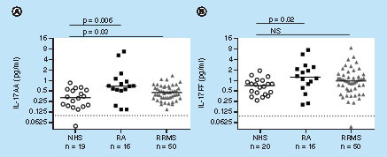 Figure 2. Serum levels of IL-17AA (A) and IL-17FF (B) in normal healthy subjects, rheumatoid arthritis and relapsing-remitting multiple sclerosis patients.Dashed line denotes dilution corrected LLOQ. Mann–Whitney test was performed to compare between levels in NHS and disease state. Values below LLOQ were imputed to 0.05 pg/ml.NS: Not significant; NHS: Normal healthy subjects; RA: Rheumatoid arthritis; RRMS: Relapsing-remitting multiple sclerosis.