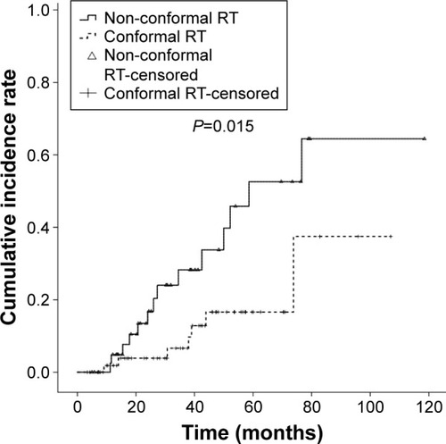 Figure 3 Lower cumulative incidence rate of toxicity in conformal RT group.