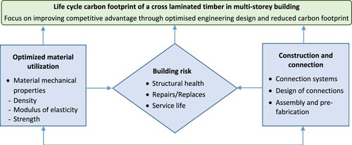 Figure 1. Illustration of the explored synergies between engineering design and carbon footprint of CLT building.