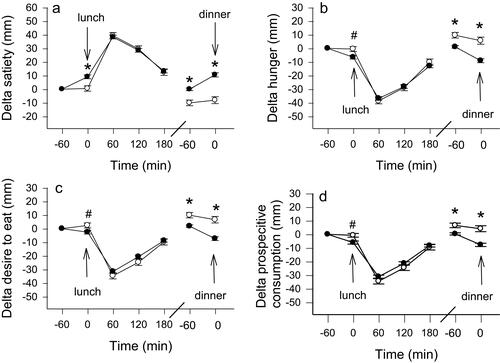 Figure 5 Changes in appetite ratings in response to PI2 for satiety (A), hunger (B), desire to eat (C) and prospective consumption (D). One hour before lunch (−60 min) and one hour before dinner (−60 min) PI2 or placebo was taken. VASs were completed in week 4, 9, 14, 19 and combined data of all weeks are shown; PI2 group (●), placebo group (○). Values are mean values ± SEM. *p < 0.0001, #p<0.05 PI2 vs GC at individual time points.