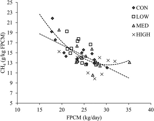 Figure 1. Relationship of fat and protein corrected milk production (FPCM) with methane (CH4) emissions intensity (g/kg FPCM) for early lactation dairy cows fed 0, 2, 4 or 6 kg DM of treatment concentrates per day (CON, LOW, MED and HIGH, respectively). Linear relationship: y = −0.4390x + 25.36 (r2 = 0.42; residual mean square error (RMSE) = 1.805); polynomial relationship: y = 0.0419×2 + −2554x + 51.53 (r2 = 0.53; RMSE = 1.602).