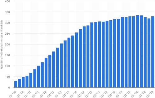 Figure 1. Number of monthly active Twitter users worldwide from the first quarter of 2010 until the first quarter of 2019 (in millions).Source: Statista. Citation2019. Retrieved from https://www.statista.com/statistics/282087/number-of-monthly-active-twitter-users/. Thus, 2017 closed with 330 million active users in the social platform.