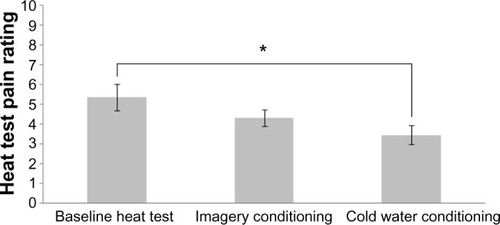 Figure 4 Pain ratings for baseline heat test, heat test with imagery conditioning, and heat test with cold water conditioning.a