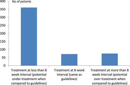 Figure 3 Number of patients requiring treatment before 8 weeks, at 8 weeks, and later than 8 weeks and consequence when compared to treatment as per the Royal College of Ophthalmologists COVID-19 age-related macular degeneration guidelines.