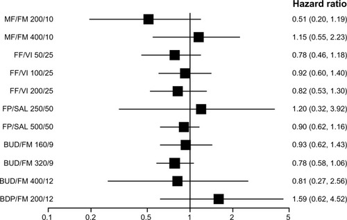 Figure 6 Pooled effect estimate on severe exacerbations for all combined inhalers versus long acting beta-agonist.