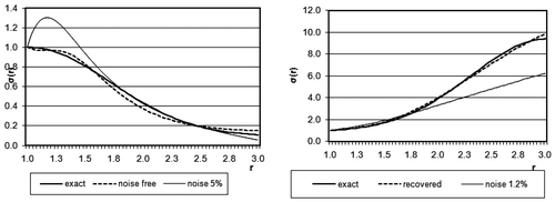 Figure 3. Data interpretation for the monotone conductivity function with a contrast ratio equal to 10.