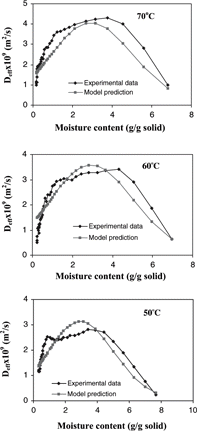 Figure 9 The effective moisture diffusivity obtained from the slope method compared to predictions obtained from the linear regression analysis at drying temperatures of a) 70° C; b) 60° C; c) 50° C; d) 40° C.