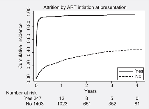 Fig. 2 Kaplan–Meier survival plots showing cumulative incidence of attrition by antiretroviral therapy status at presentation, among clients living with HIV and enrolled for care in Maputo, Mozambique, 2009–2011.